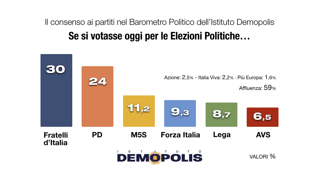 Sondaggio Demopolis (28 gennaio 2025)