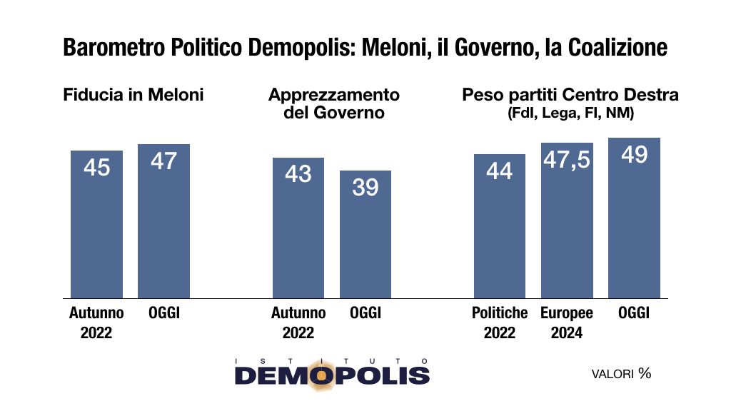 Sondaggio Demopolis (28 gennaio 2025)